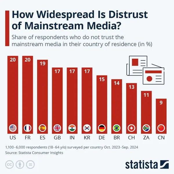 Legacy media distrust survey