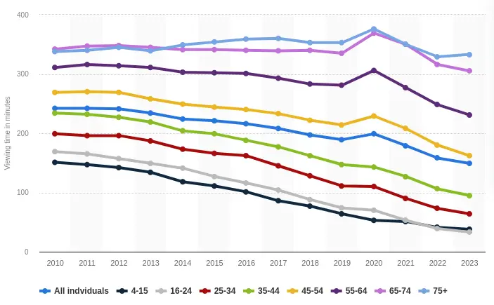 2010-2023 UK TV Viewing Figures