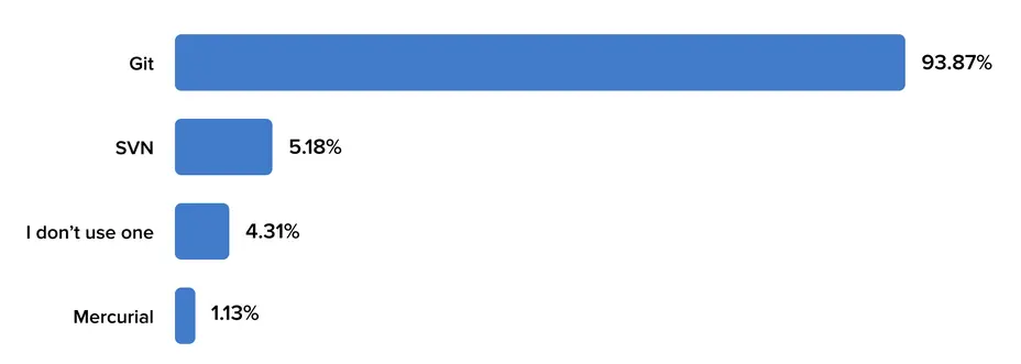VCS market share 2025 VCS market share 2025